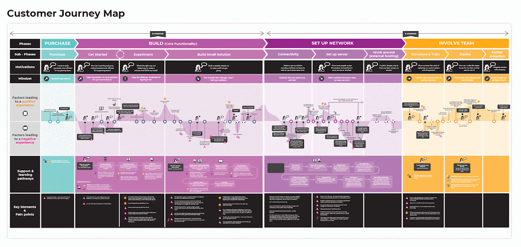 Guide to Service Blueprints